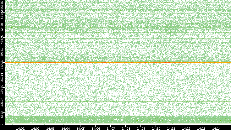 Dest. Port vs. Time