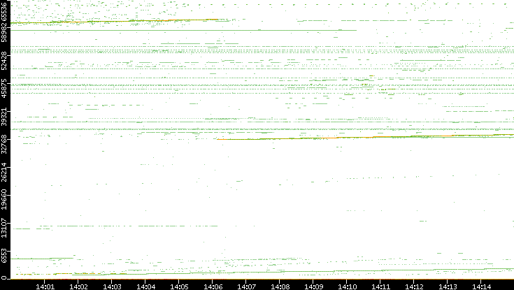 Dest. Port vs. Time