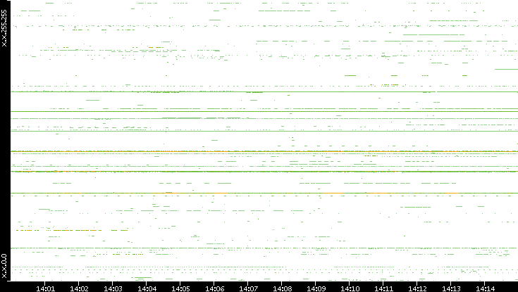 Src. IP vs. Time