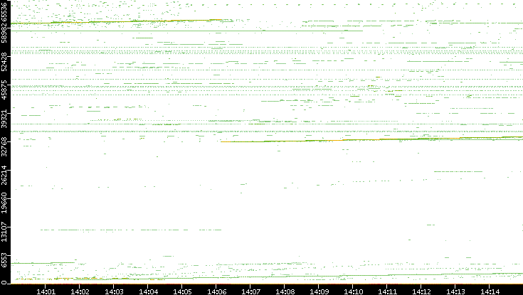 Src. Port vs. Time