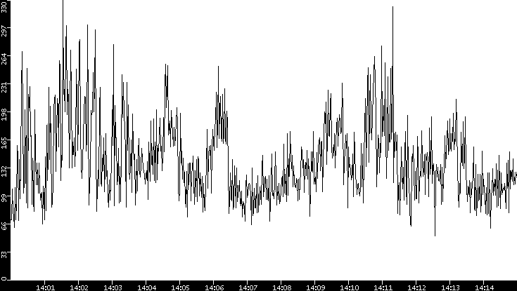 Throughput vs. Time