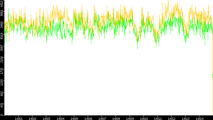 Entropy of Port vs. Time