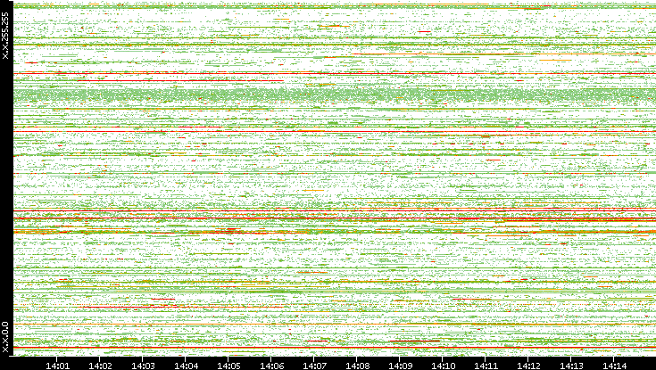 Src. IP vs. Time
