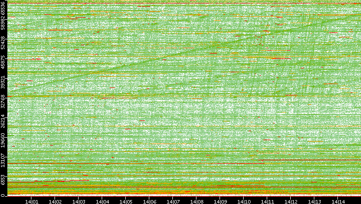 Dest. Port vs. Time