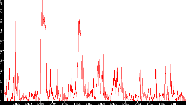 Nb. of Packets vs. Time