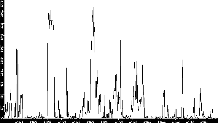 Throughput vs. Time