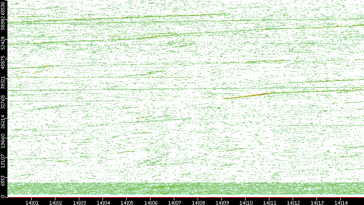 Src. Port vs. Time