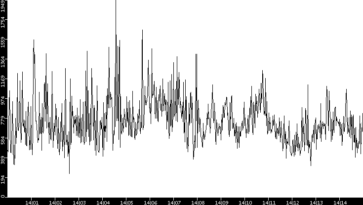 Throughput vs. Time