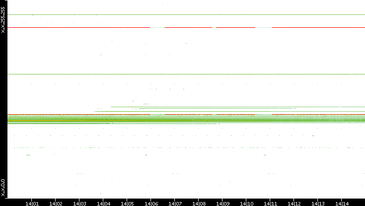 Dest. IP vs. Time