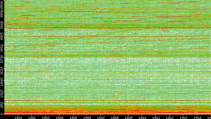 Dest. Port vs. Time