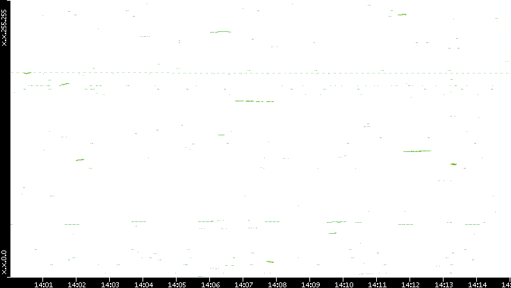 Dest. IP vs. Time