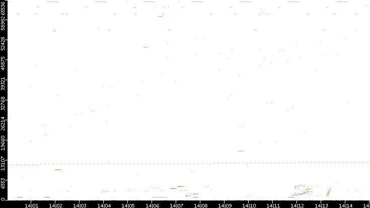 Src. Port vs. Time