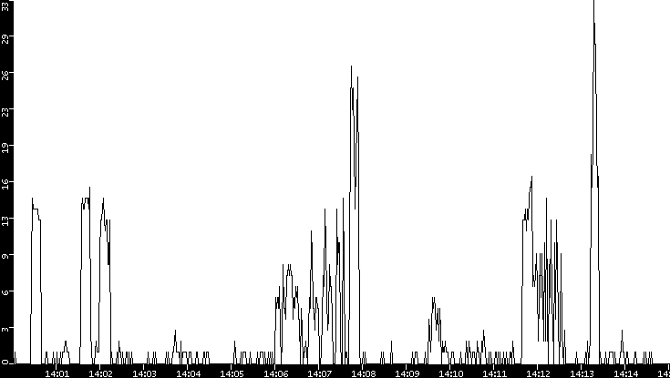 Throughput vs. Time