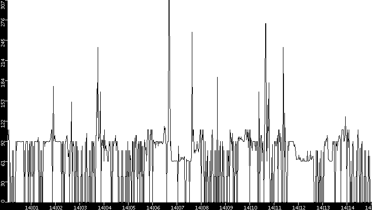 Average Packet Size vs. Time