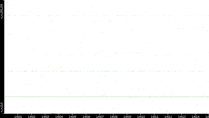 Src. IP vs. Time