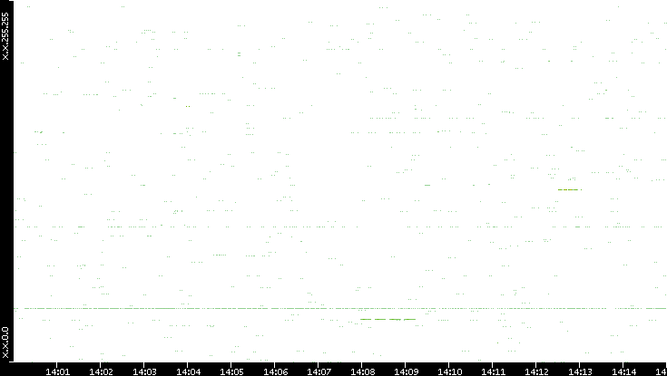 Src. IP vs. Time