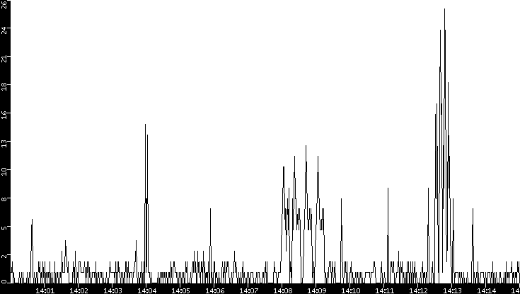 Throughput vs. Time