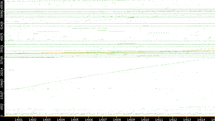 Dest. Port vs. Time