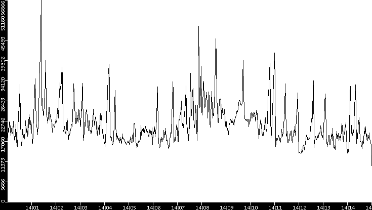 Throughput vs. Time