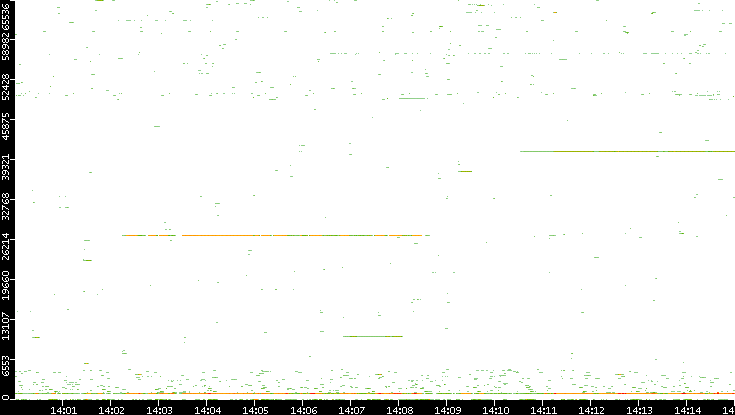 Src. Port vs. Time