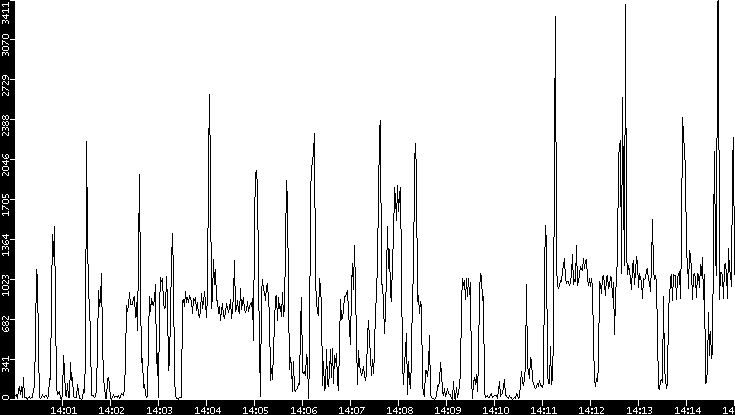 Throughput vs. Time