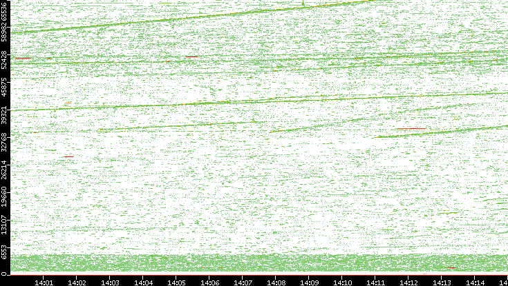 Src. Port vs. Time