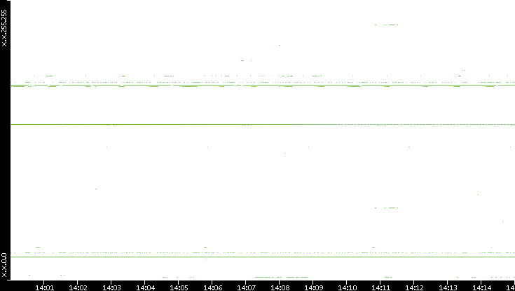 Dest. IP vs. Time