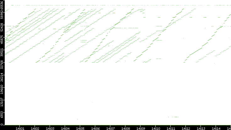 Dest. Port vs. Time