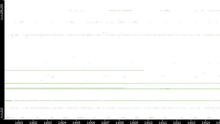 Src. IP vs. Time