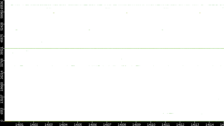 Src. Port vs. Time