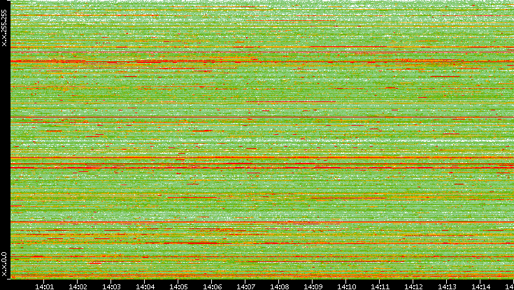 Src. IP vs. Time