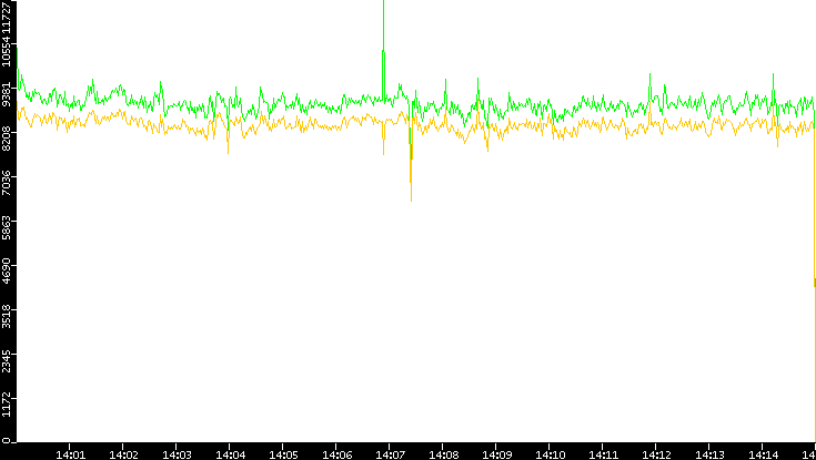 Entropy of Port vs. Time