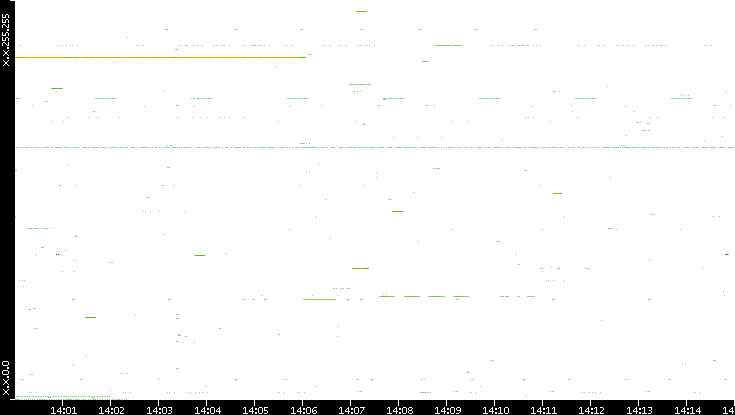 Src. IP vs. Time
