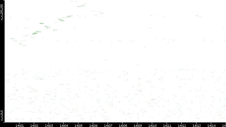 Dest. IP vs. Time