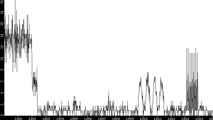 Throughput vs. Time