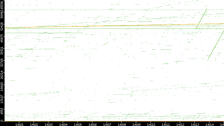 Dest. Port vs. Time