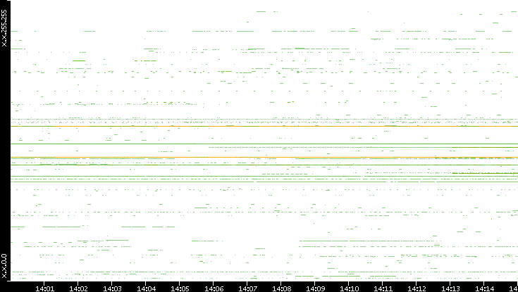 Src. IP vs. Time