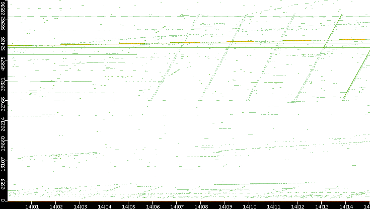Src. Port vs. Time