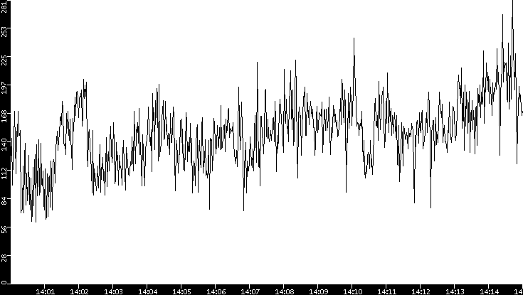 Throughput vs. Time