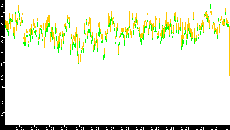 Entropy of Port vs. Time