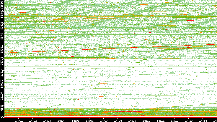 Src. Port vs. Time