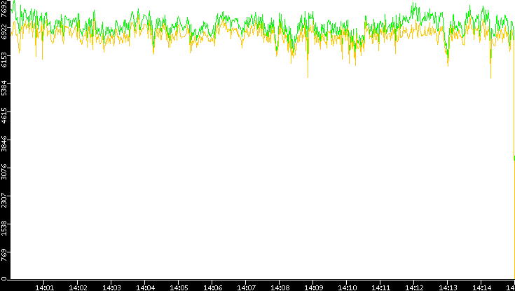 Entropy of Port vs. Time