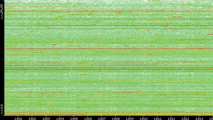 Dest. IP vs. Time