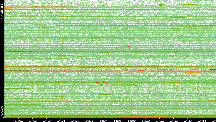 Src. IP vs. Time