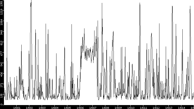 Average Packet Size vs. Time