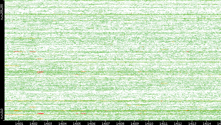 Dest. IP vs. Time