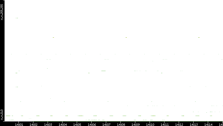 Src. IP vs. Time