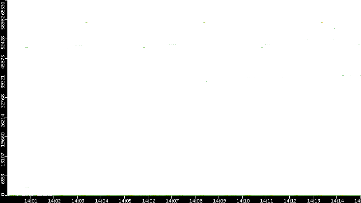 Src. Port vs. Time