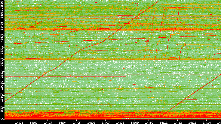 Dest. Port vs. Time