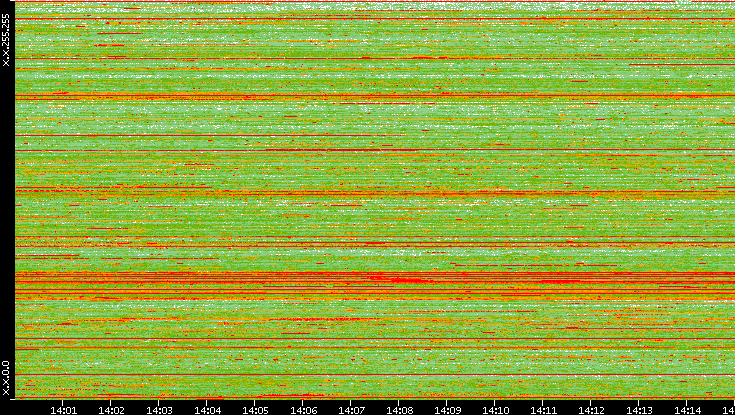 Src. IP vs. Time